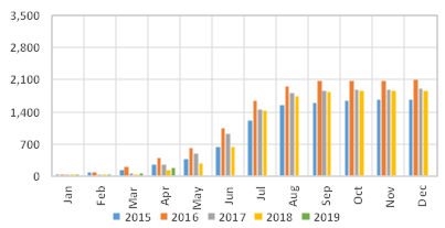 Graph 4: Imports of fresh southern bluefin, accumulated monthly, 2015/2019, in tonnes